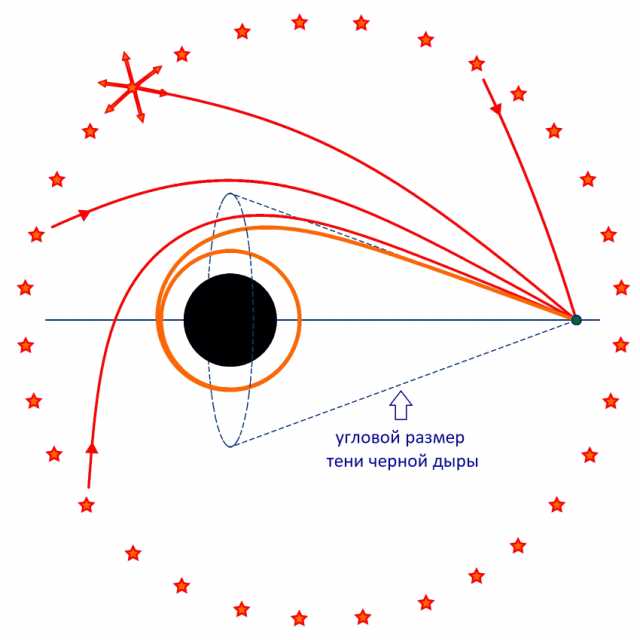 Тень черной дыры — новая стандартная линейка в космологии