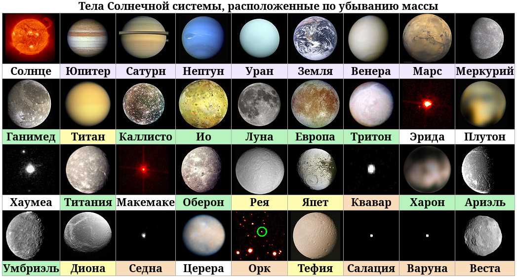 Примеры наклонений орбит планет солнечной системы: