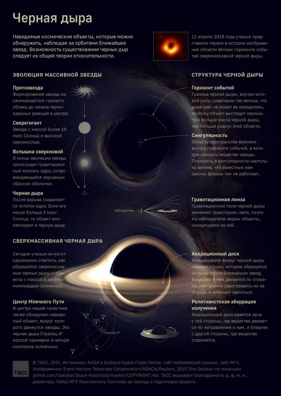 Краткая информация о черных дырах