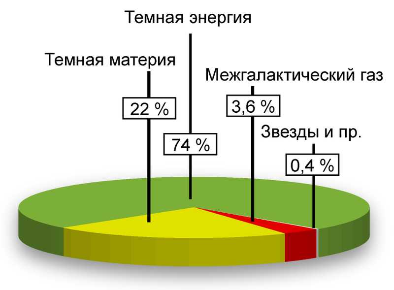 Черные дыры: темная материя и последствия