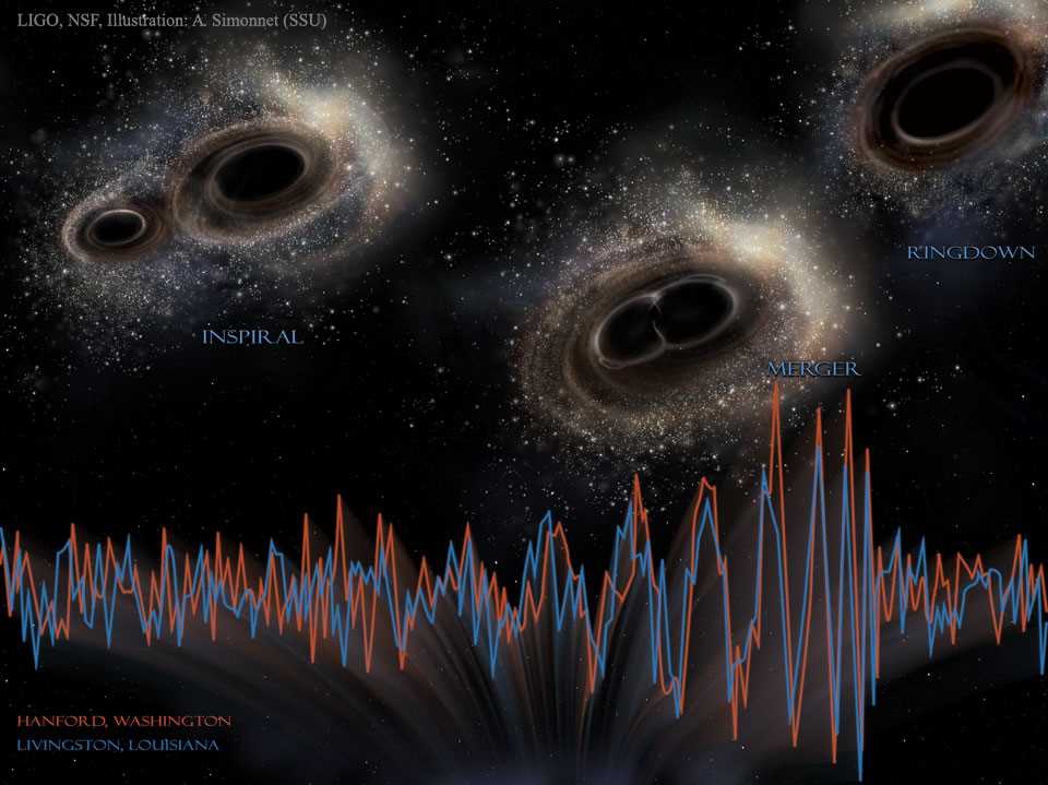 Эффект мощнейших гравитационных волн в космосе и их связь с черными дырами — причины возникновения и физические особенности