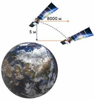 Движение искусственных спутников и аппаратов в солнечной системе — основные принципы и перспективы