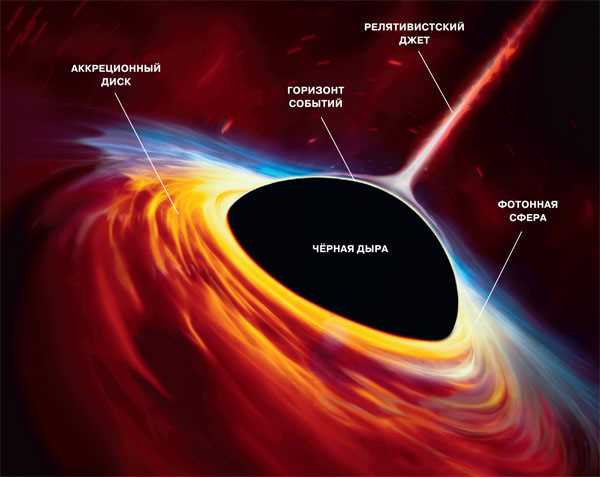Роль магнитных полей в формировании джетов черной дыры