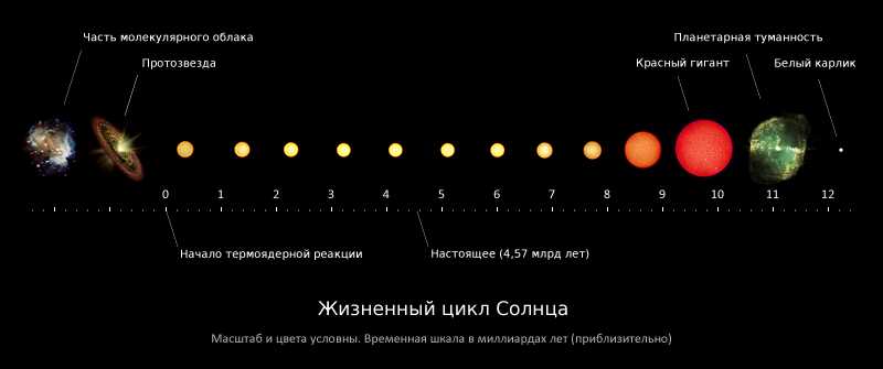 Развитие представлений об источнике энергии звёзд