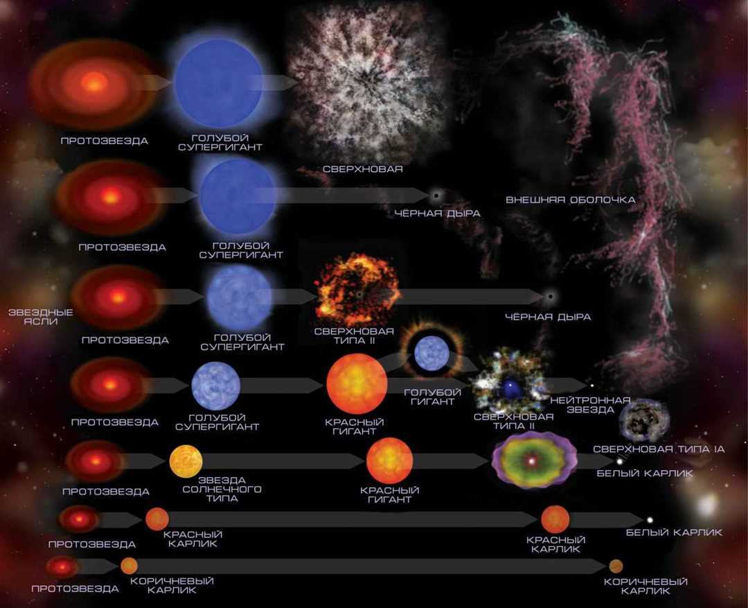 Эволюция звезд — от нейтронных звезд к черным дырам — изучаем феномены космоса