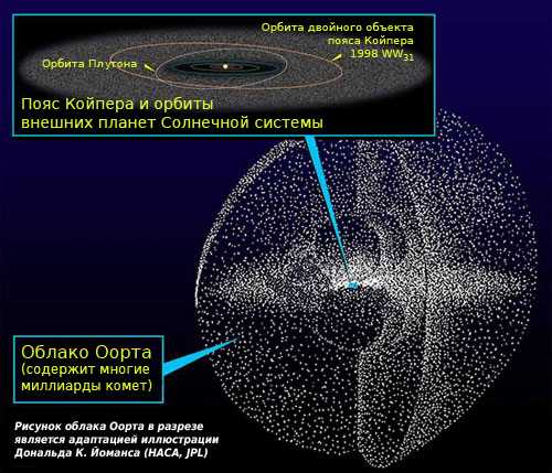 Гипотетическая сферическая область наружу от солнечной системы — функции и значения