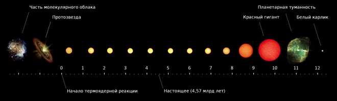 Эффекты гравитационного взаимодействия в солнечной системе