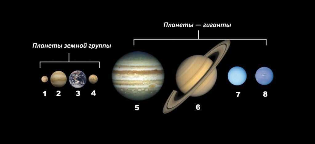 Группы планет солнечной системы — их классификация и особенности