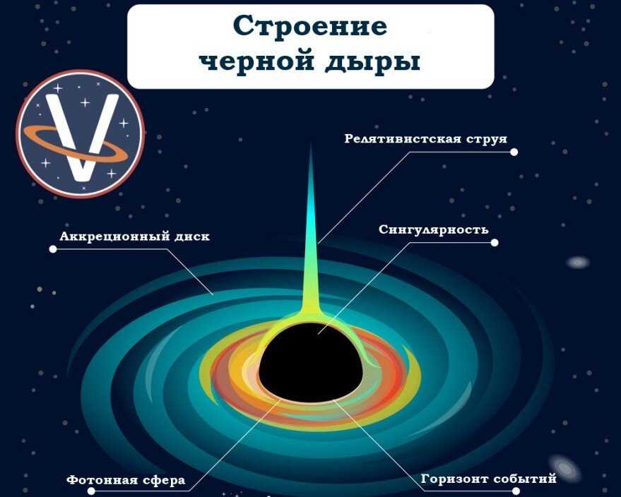 Как устроены черные дыры и что они раскрывают о внутренней структуре вселенной