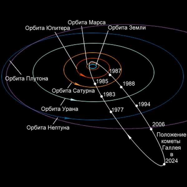Исследование комет в солнечной системе — основные типы и их главные особенности