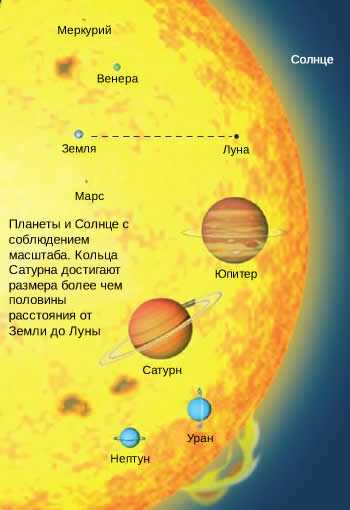 Масса Солнца в сравнении с массой планет и спутников