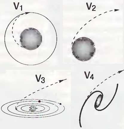 Орбитальная скорость и планетарная гравитация