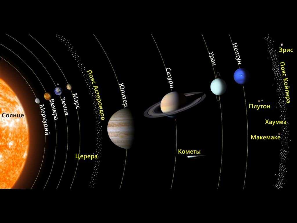 Состав солнечной системы и ее небесные тела