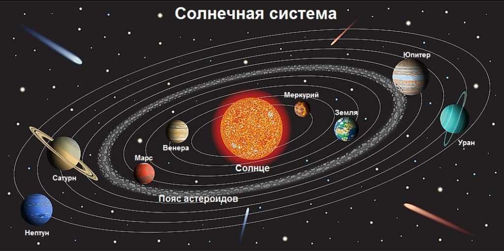 Какие небесные тела входят в состав солнечной системы