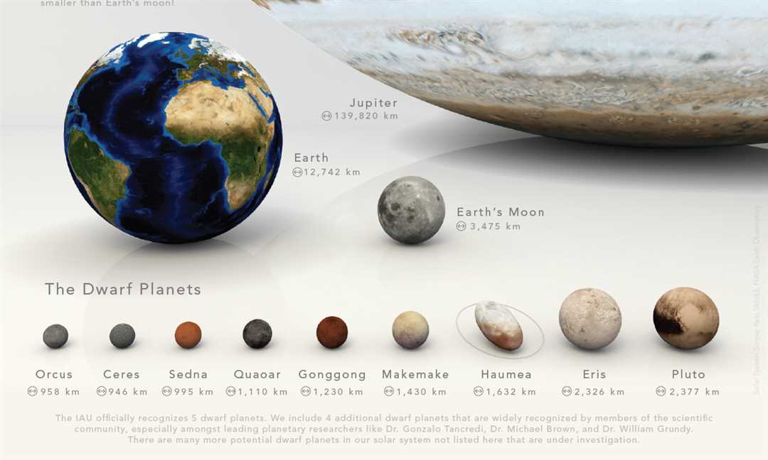 Карликовые планеты в солнечной системе — количество и описание