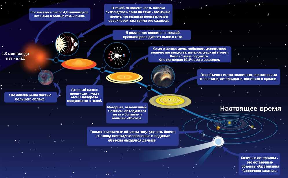 Классы солнечных систем — местонахождение нашей планеты во Вселенной