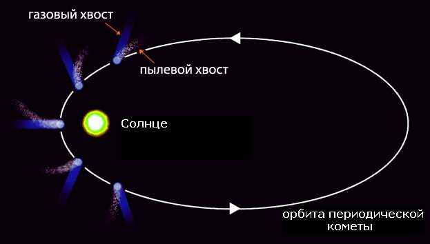 Странники солнечной системы: Кометы вместе с нами
