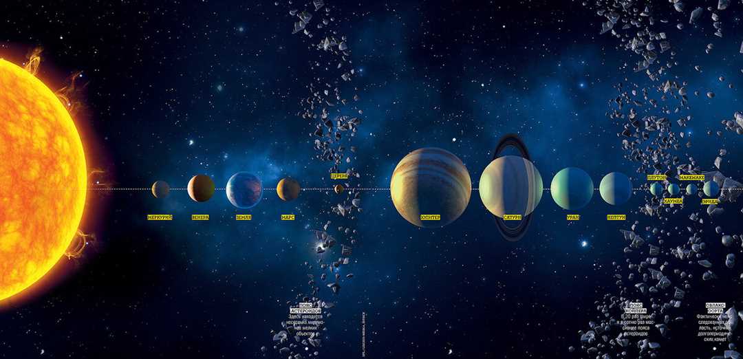 Солнечная система - это космическая система, состоящая из солнца, планет, астероидов и других объектов. Солнце является центром этой системы, а планеты - ее основными составляющими. Солнечная система включает в себя планеты: Меркурий, Венера, Земля, Марс, Юпитер, Сатурн, Уран и Нептун. Каждая из этих планет имеет свои уникальные характеристики и особенности.