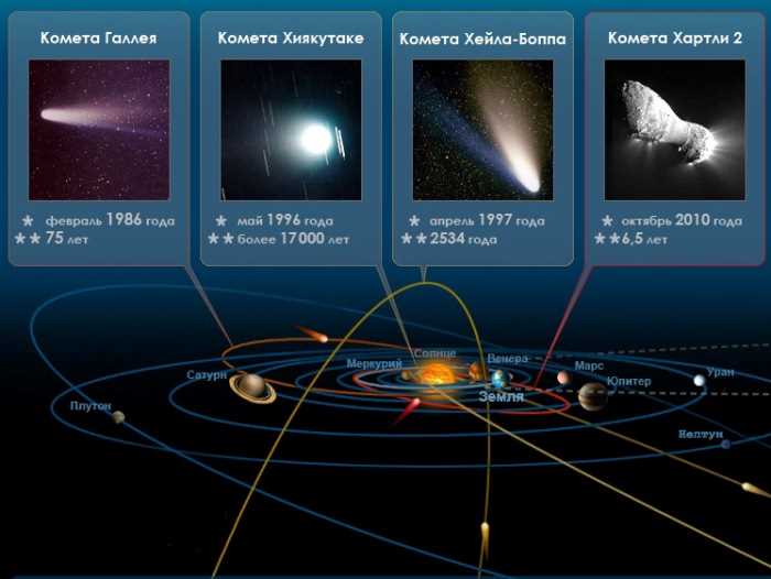 Орбиты комет солнечной системы — разнообразие, устройство и ключевые характеристики