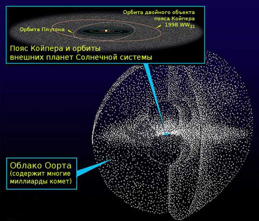 Пояс Койпера в солнечной системе — его природа и влияние на Землю