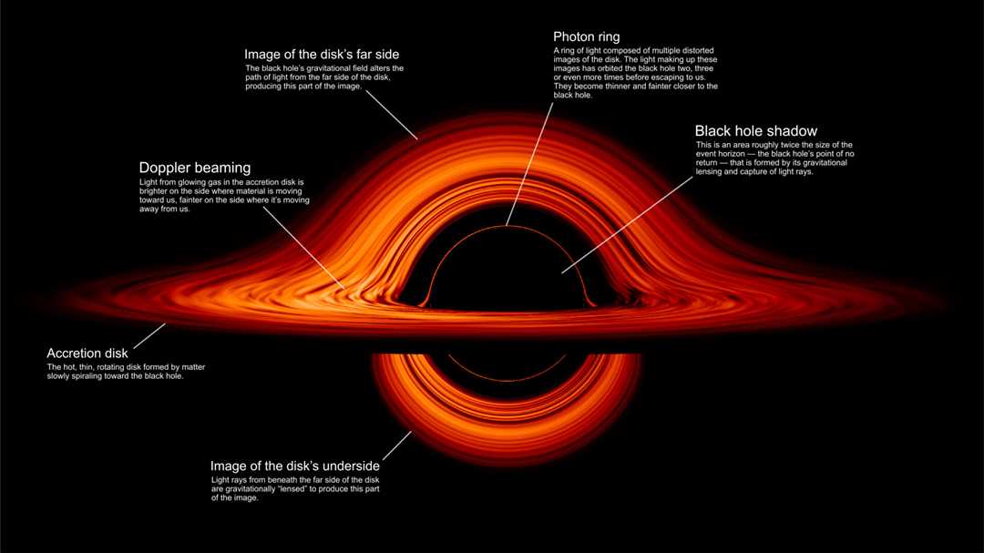 Удивительные свойства самой яркой черной дыры