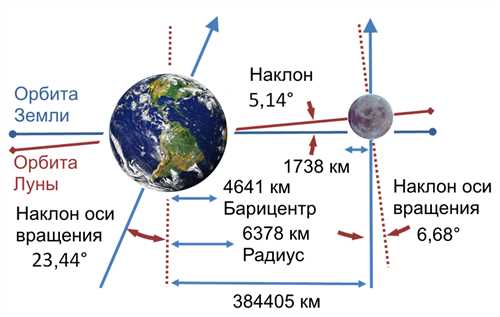 2. Орбитальные движение Земли и Луны