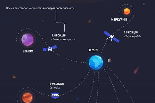 Путь от Юпитера до края солнечной системы