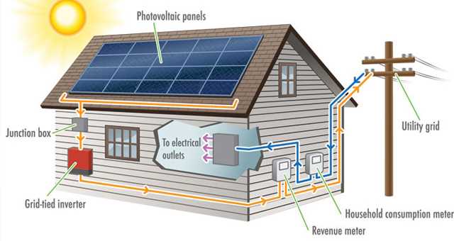 Преимущества использования солнечной энергии