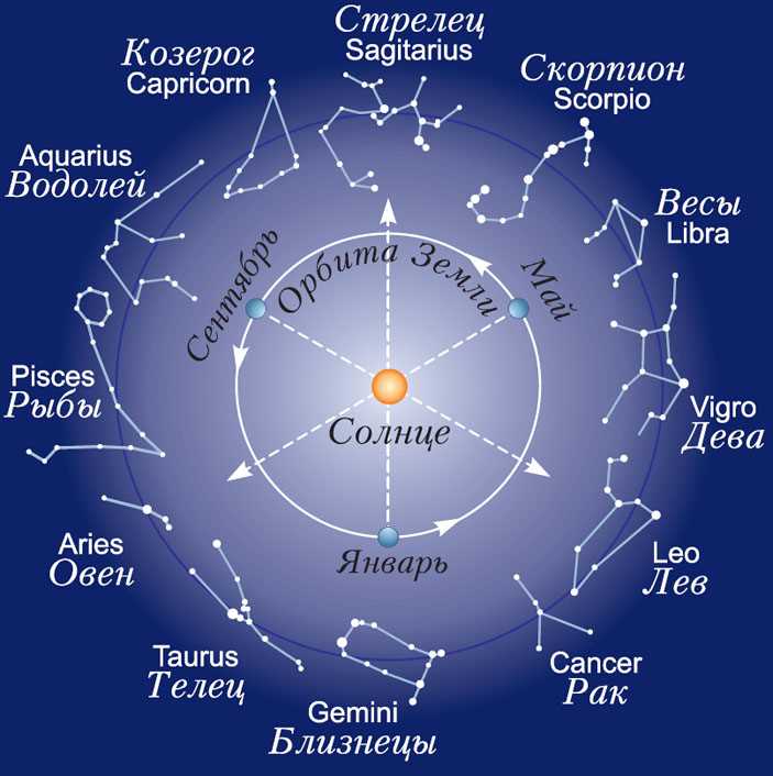 Применение Солнечного календаря в Солнечной системе