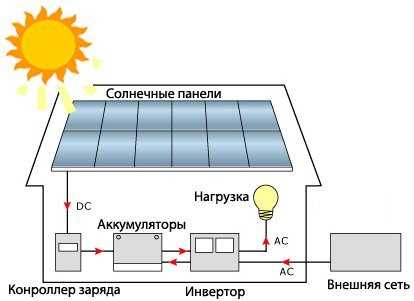 Экономичность солнечной системы отопления