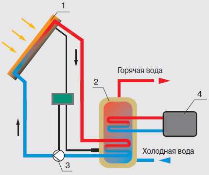 Солнечные отопительные системы — Уравнение теплового баланса и активные солнечные системы