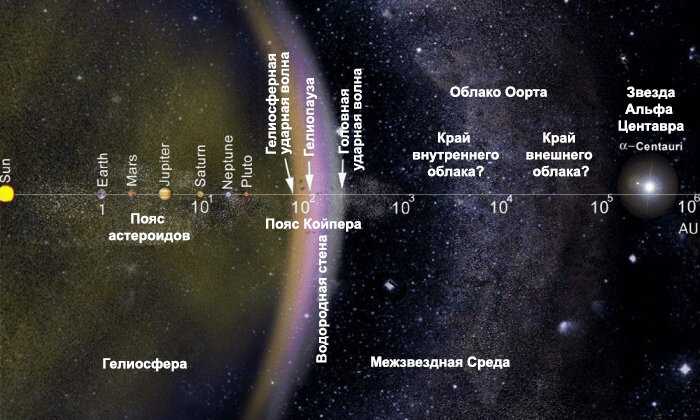 Транснептуновые объекты солнечной системы: особенности и классификация