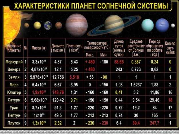 Методы ускорения планет и спутников