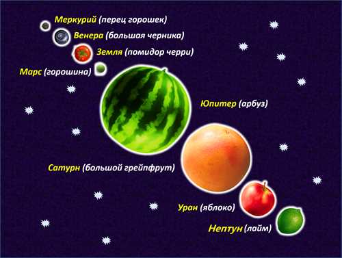 Планеты - главные объекты Солнечной системы