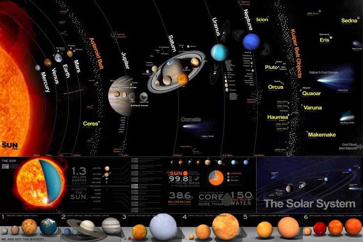 Внешняя солнечная система — изучение окружающих планет и объектов в глубинах космоса
