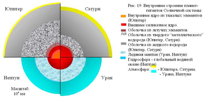 2. Химический состав Юпитера и Сатурна