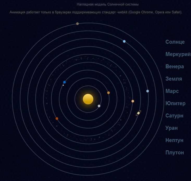 Структура планет Солнечной системы: