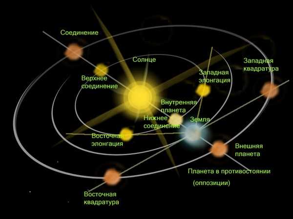 Законы движения планет солнечной системы — основные астрономические принципы управления орбитами и вращением планет вокруг Солнца