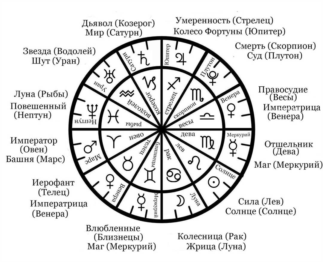 Знаки зодиака в Солнечной системе — полное описание и особенности каждого из 12 знаков